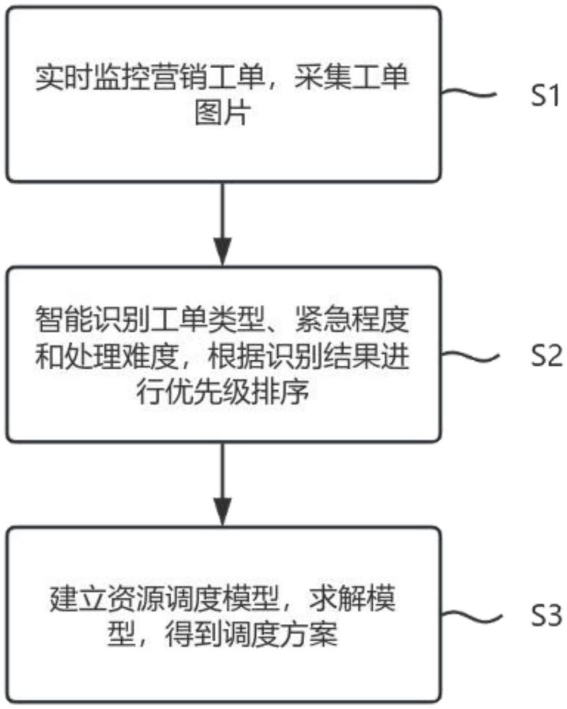 一種電力營銷工單的監(jiān)測響應(yīng)方法及系統(tǒng)與流程