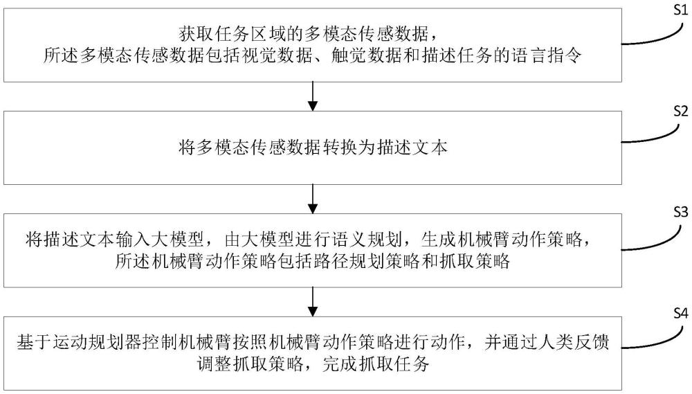 基于多模態(tài)大模型的人機(jī)共融機(jī)械臂自適應(yīng)抓取方法及系統(tǒng)