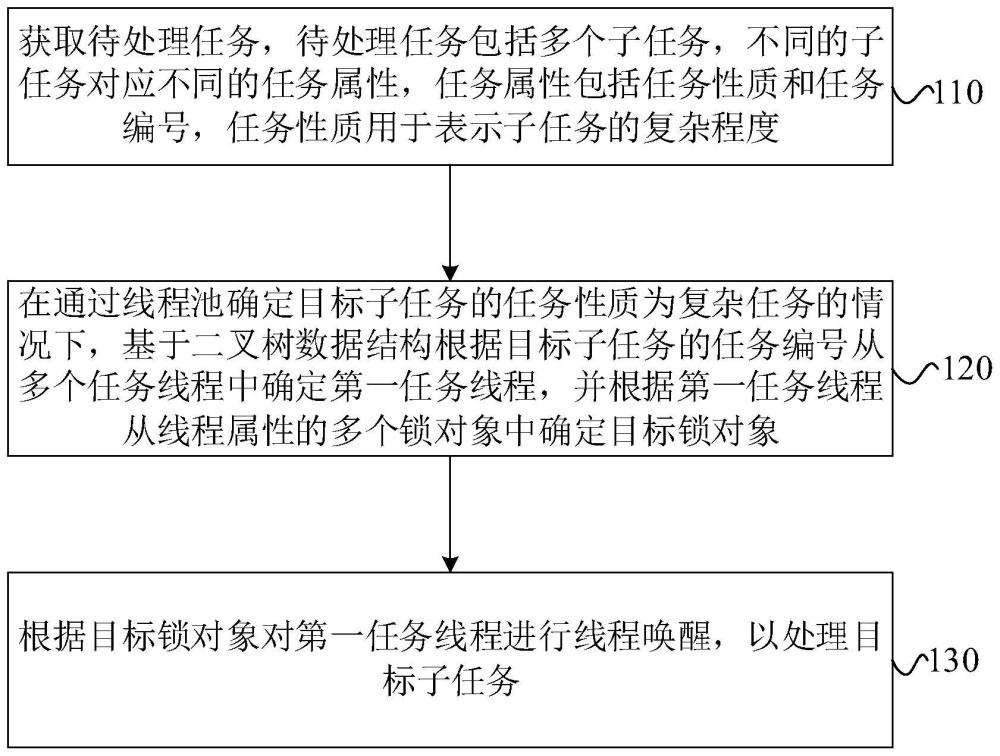 任務(wù)處理方法及裝置與流程