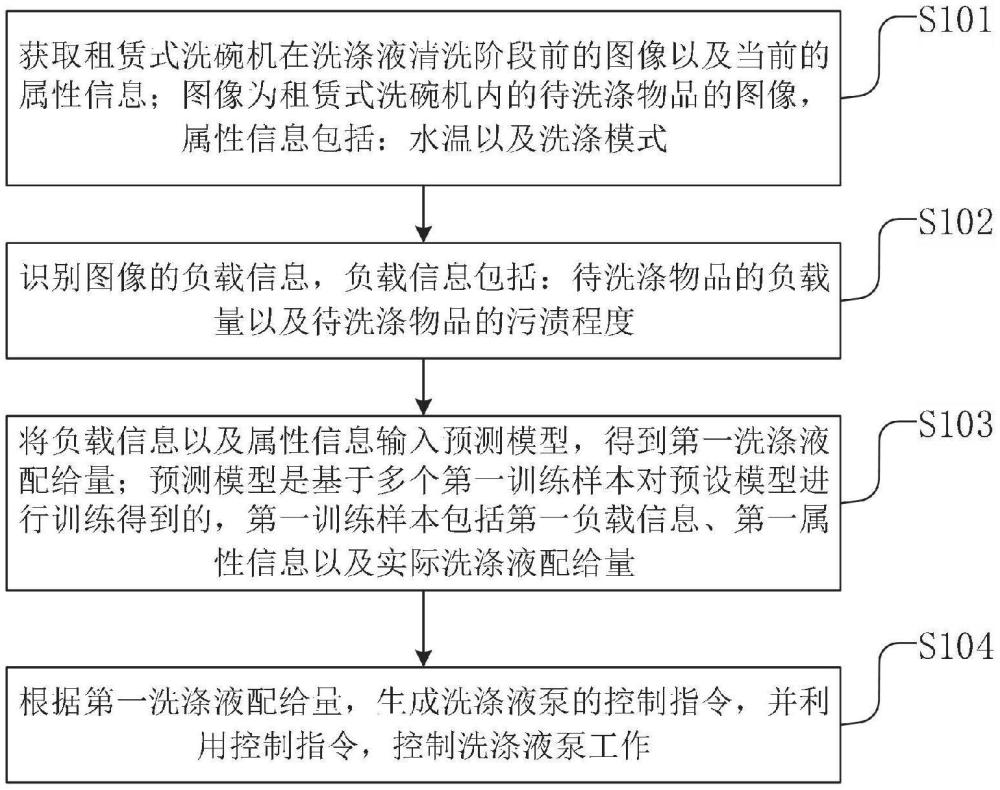 基于神經(jīng)網(wǎng)絡(luò)的租賃式洗碗機(jī)洗滌液配給方法及產(chǎn)品與流程