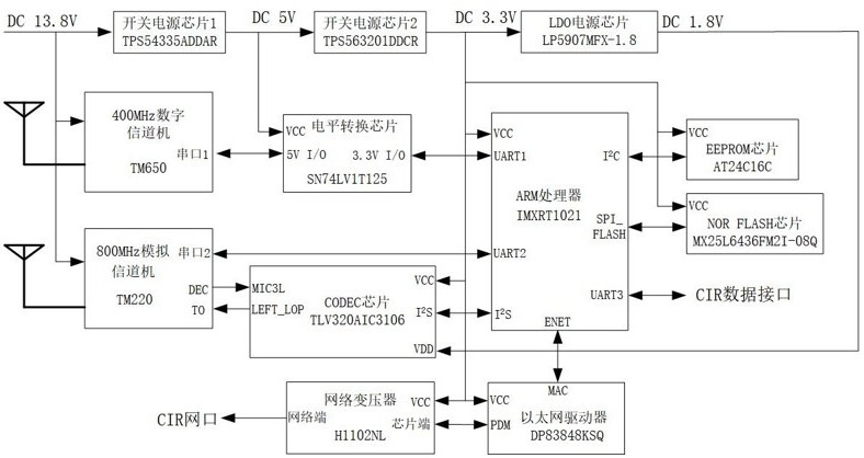 兼容400MHz和800MHz的機車無線通信單元的制作方法