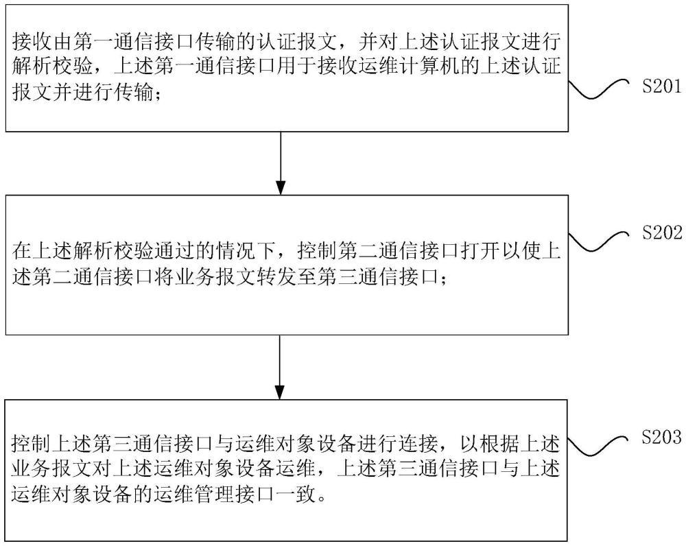 物聯網通信接口的零信任方法和零信任裝置與流程