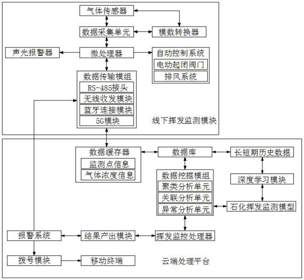 一種石化產(chǎn)品揮發(fā)監(jiān)測用監(jiān)測系統(tǒng)