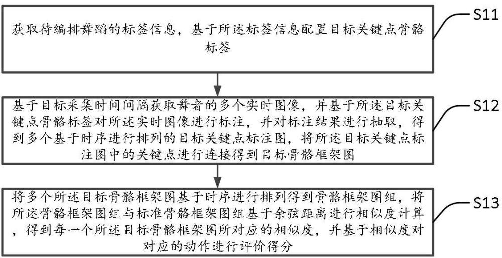 一種舞蹈編排中圖像處理方法及裝置與流程