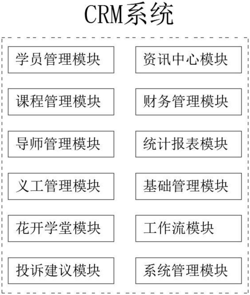 一種基于統(tǒng)一信息管理的在線教育CRM系統(tǒng)的制作方法