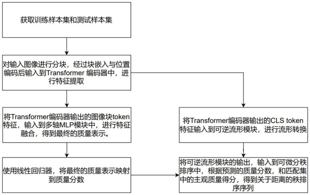 基于可逆流形排序優(yōu)化的無參考圖像質(zhì)量評價方法