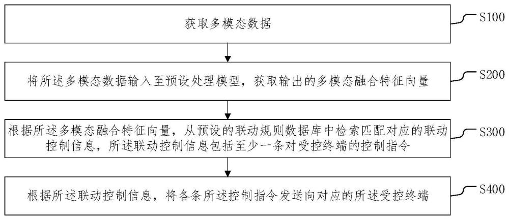 多模態(tài)融合門前場景聯(lián)動控制方法、系統(tǒng)及存儲介質(zhì)與流程