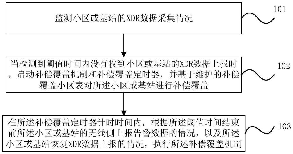 小區(qū)補償覆蓋方法、裝置、電子設(shè)備和存儲介質(zhì)與流程