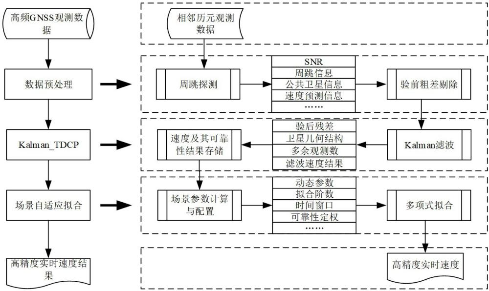 一種基于高頻濾波擬合的高精度實時單點測速方法、計算機設(shè)備及存儲介質(zhì)與流程