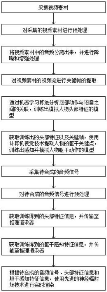 一種高保真度實(shí)時(shí)渲染的視頻合成方法及系統(tǒng)與流程