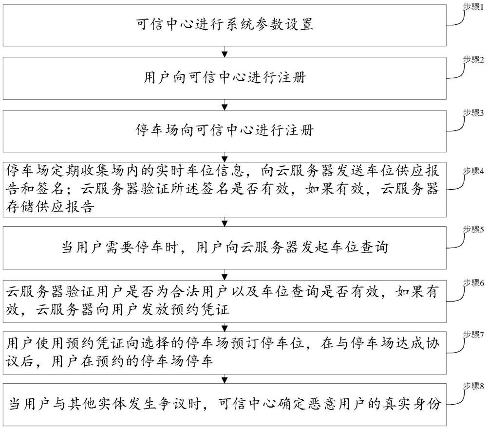 一種支持不可鏈接的隱私保護智慧停車服務(wù)方法與系統(tǒng)