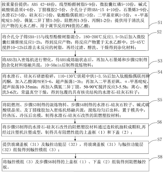 阻燃觸控板的生產方法及阻燃觸控板與流程