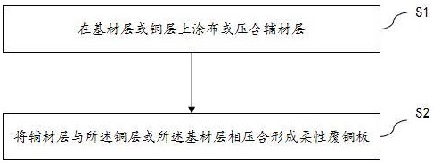 柔性覆銅板基材、柔性覆銅板及其加工方法、印刷電路板與流程