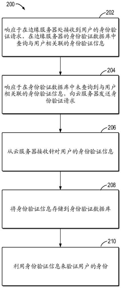 用于身份驗證的方法、服務(wù)器和計算機程序產(chǎn)品與流程