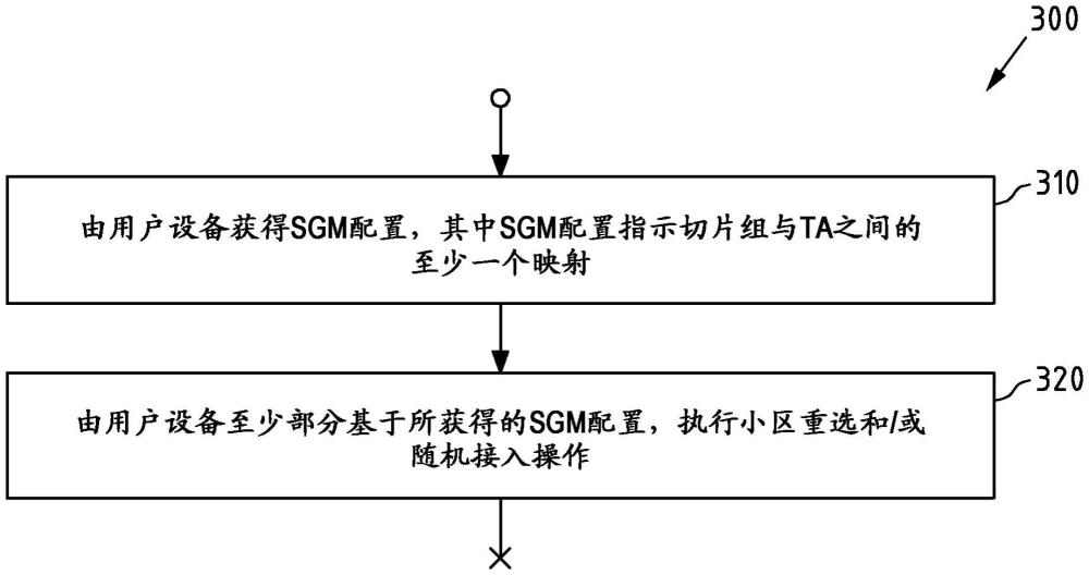 用于網絡切片的方法和裝置與流程