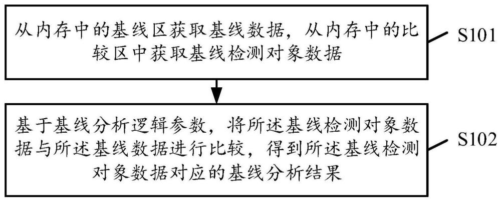 基線分析方法、裝置、設(shè)備與計(jì)算機(jī)存儲(chǔ)介質(zhì)與流程