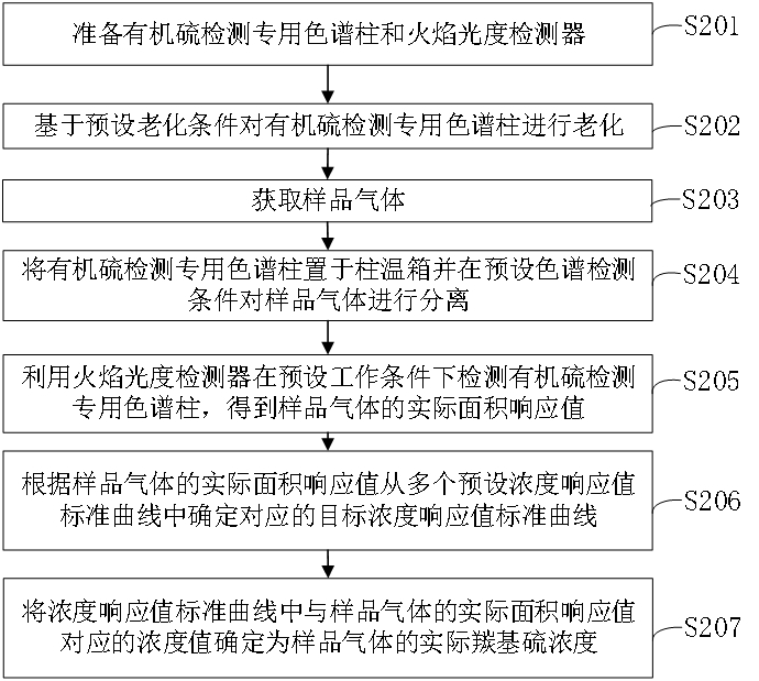 一種高爐煤氣中羰基硫的檢測方法