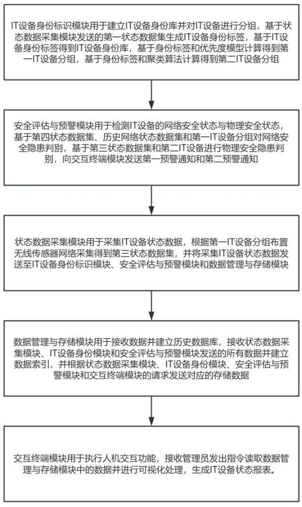 一種基于數(shù)據(jù)獲取的IT設(shè)備狀態(tài)管理系統(tǒng)的制作方法