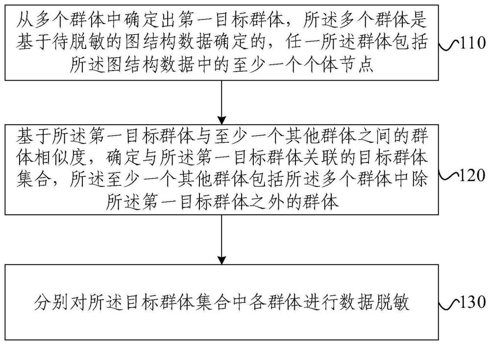 數(shù)據(jù)脫敏方法、裝置、電子設(shè)備和存儲介質(zhì)與流程