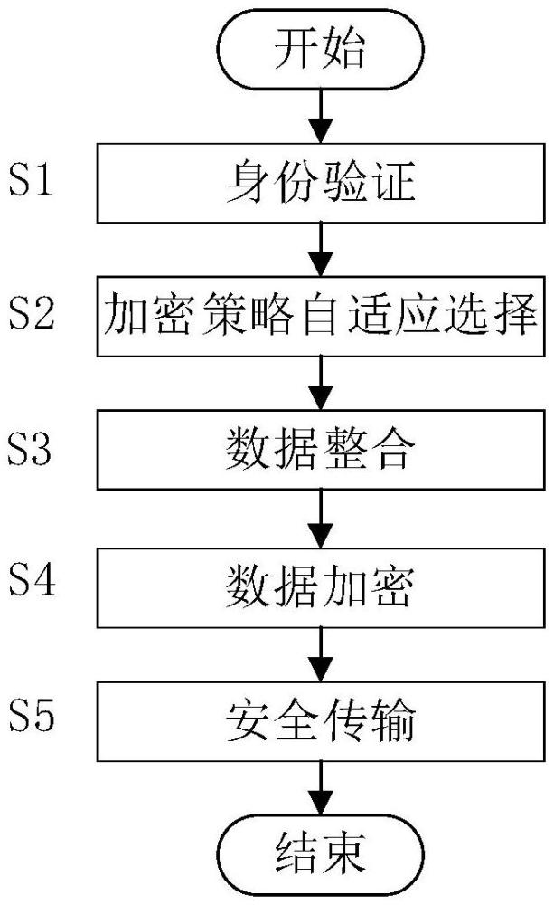 一種面向資產(chǎn)管理的空間定位數(shù)據(jù)加密傳輸方法