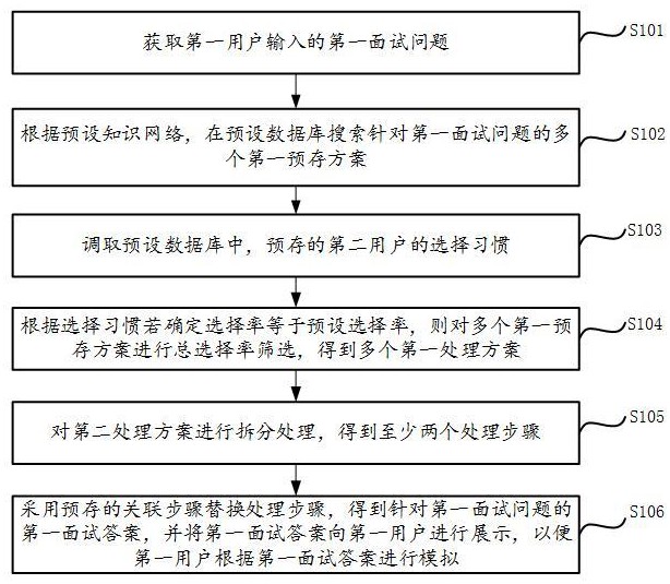 一種智能模擬面試的處理方法、裝置及電子設備與流程