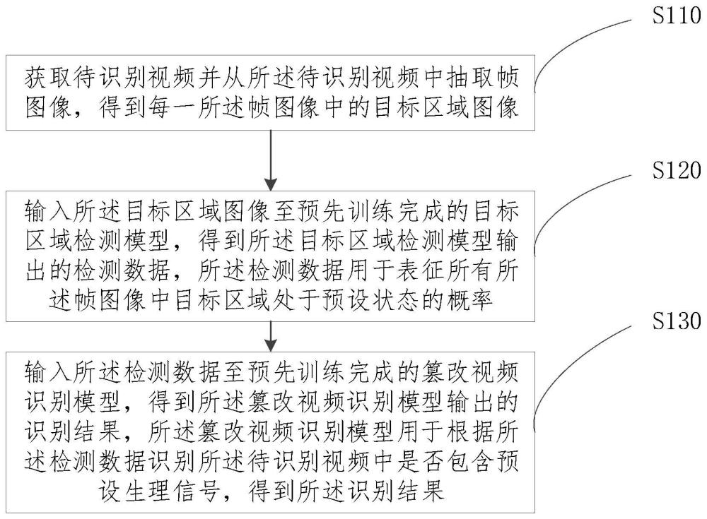 篡改視頻識(shí)別方法、裝置、電子設(shè)備和存儲(chǔ)介質(zhì)與流程