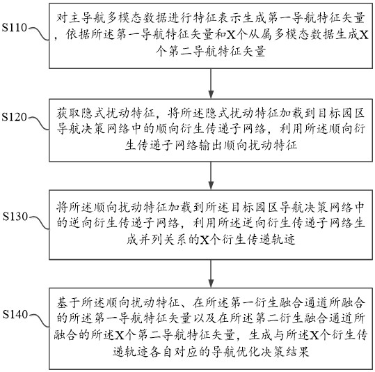 基于多模態(tài)的智慧園區(qū)導航數(shù)據(jù)分析方法及系統(tǒng)與流程