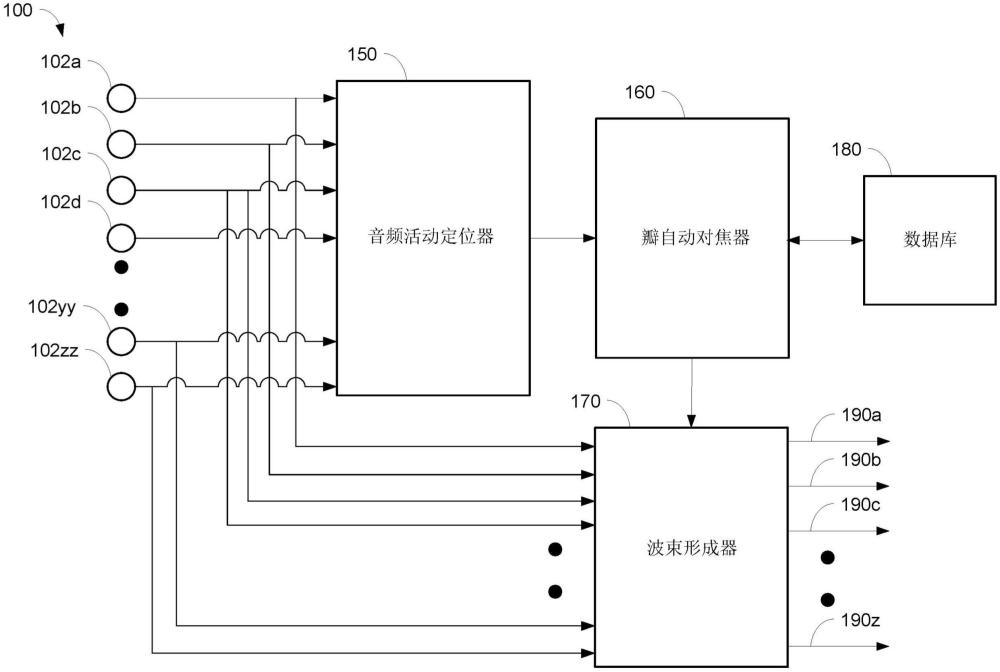 具有抑制功能的波束形成麥克風(fēng)瓣的自動對焦、區(qū)域內(nèi)自動對焦、及自動配置的制作方法