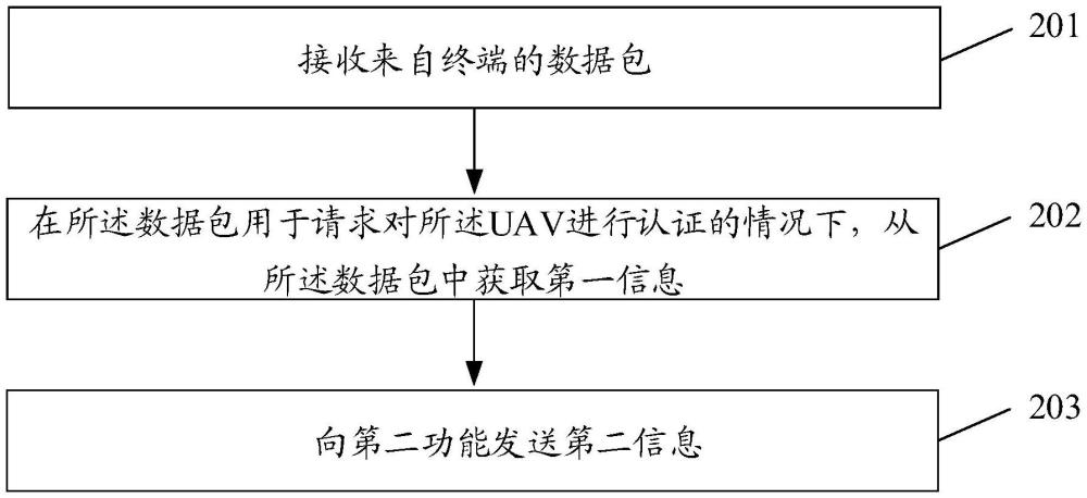 認證方法、裝置、相關設備、存儲介質和計算機程序產品與流程