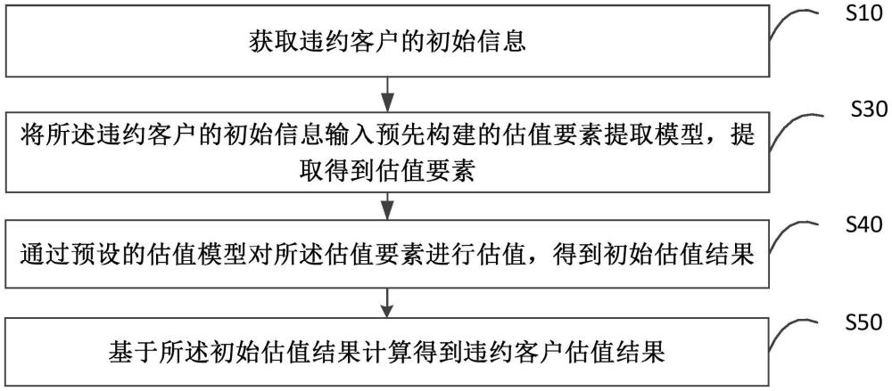 違約客戶估值方法、裝置、設備以及存儲介質(zhì)與流程