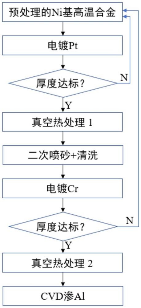 一種Cr-Pt混合改性鋁化物涂層及其制備方法與流程