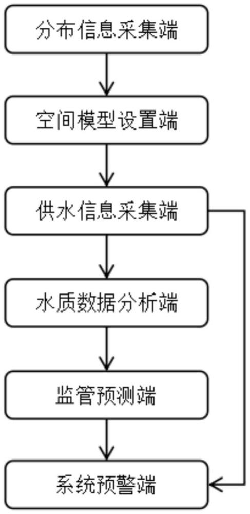 一種智慧水務(wù)監(jiān)管控制系統(tǒng)的制作方法