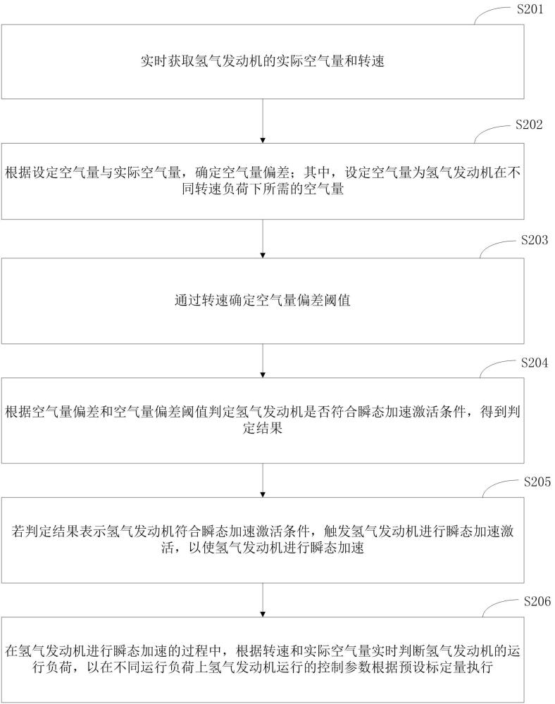 一種氫氣發動機的瞬態性能優化控制方法及裝置與流程