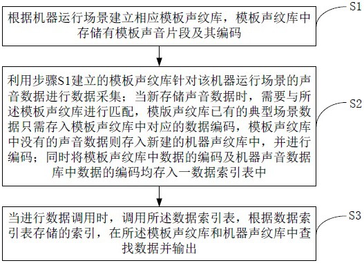 一種基于模板技術的聲音采集數(shù)據壓縮與存儲方法及其系統(tǒng)與流程