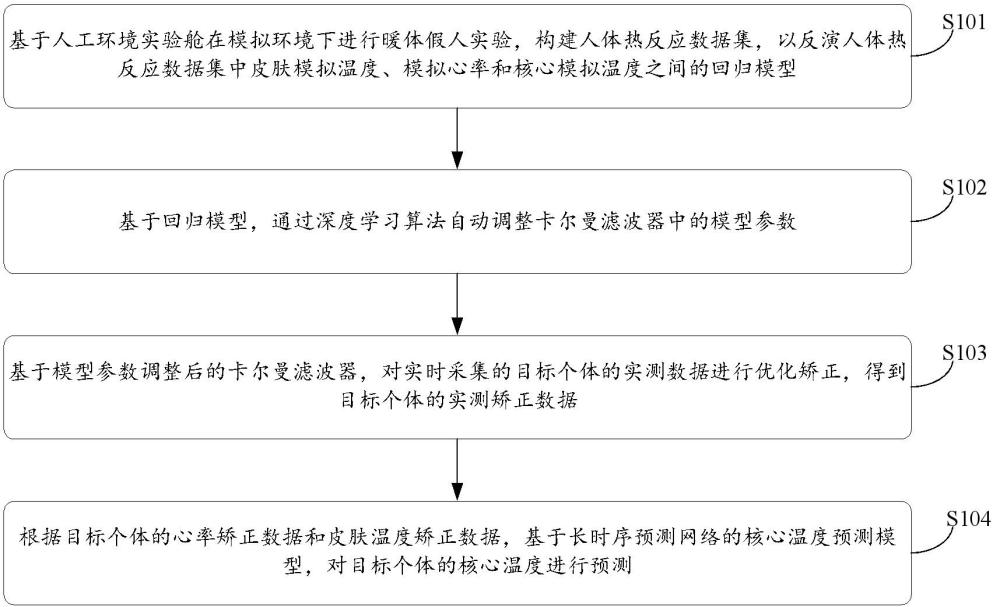 一種基于深度學習的無創人體核心溫度預測方法及系統