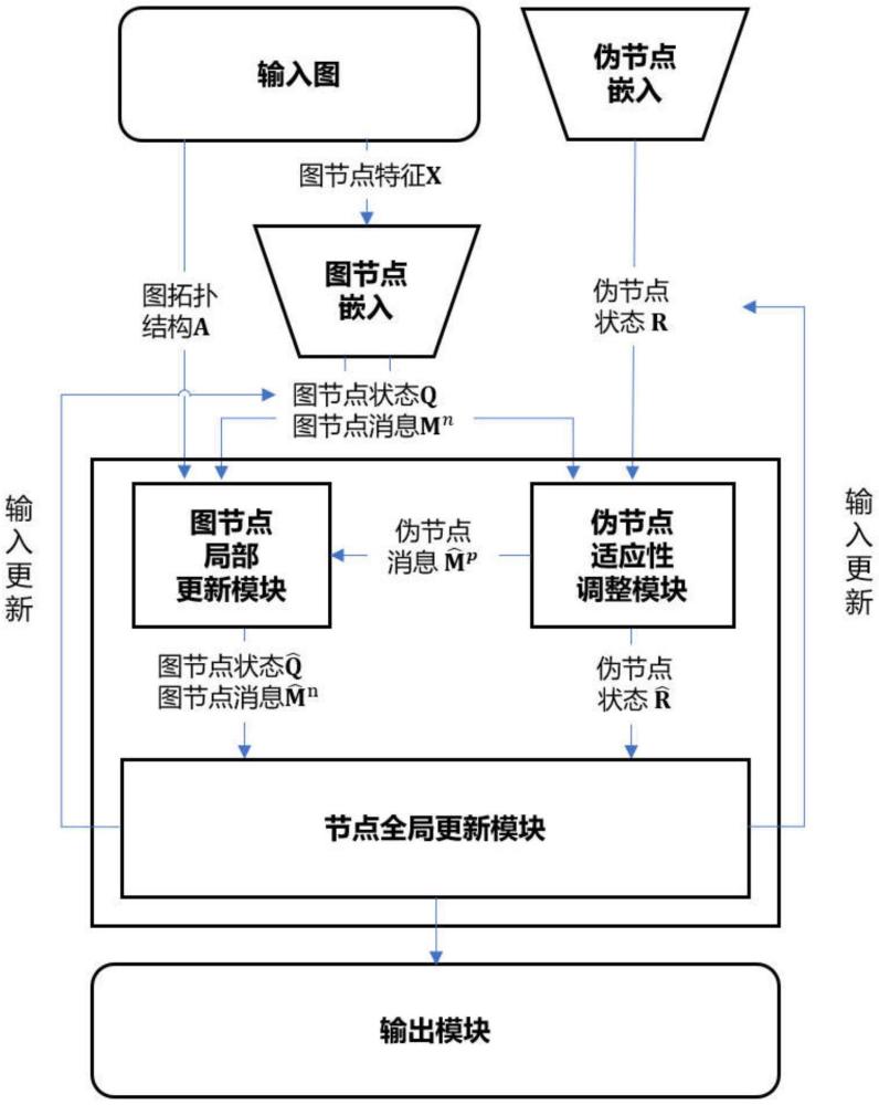 一種圖學習裝置構建方法及圖學習方法