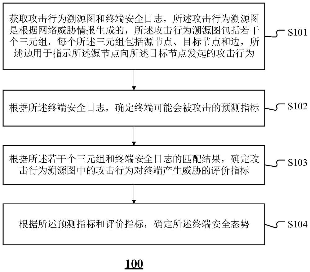 終端安全態(tài)勢確定方法、裝置、設(shè)備及介質(zhì)與流程