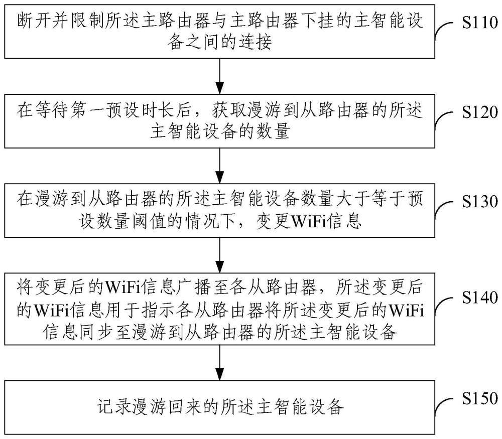 Mesh網(wǎng)絡(luò)的WiFi信息同步方法及裝置與流程