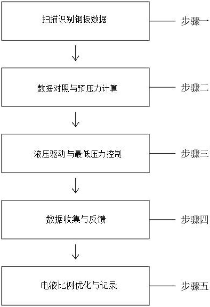 一種預(yù)彎機(jī)液壓電液比例控制系統(tǒng)及其方法與流程