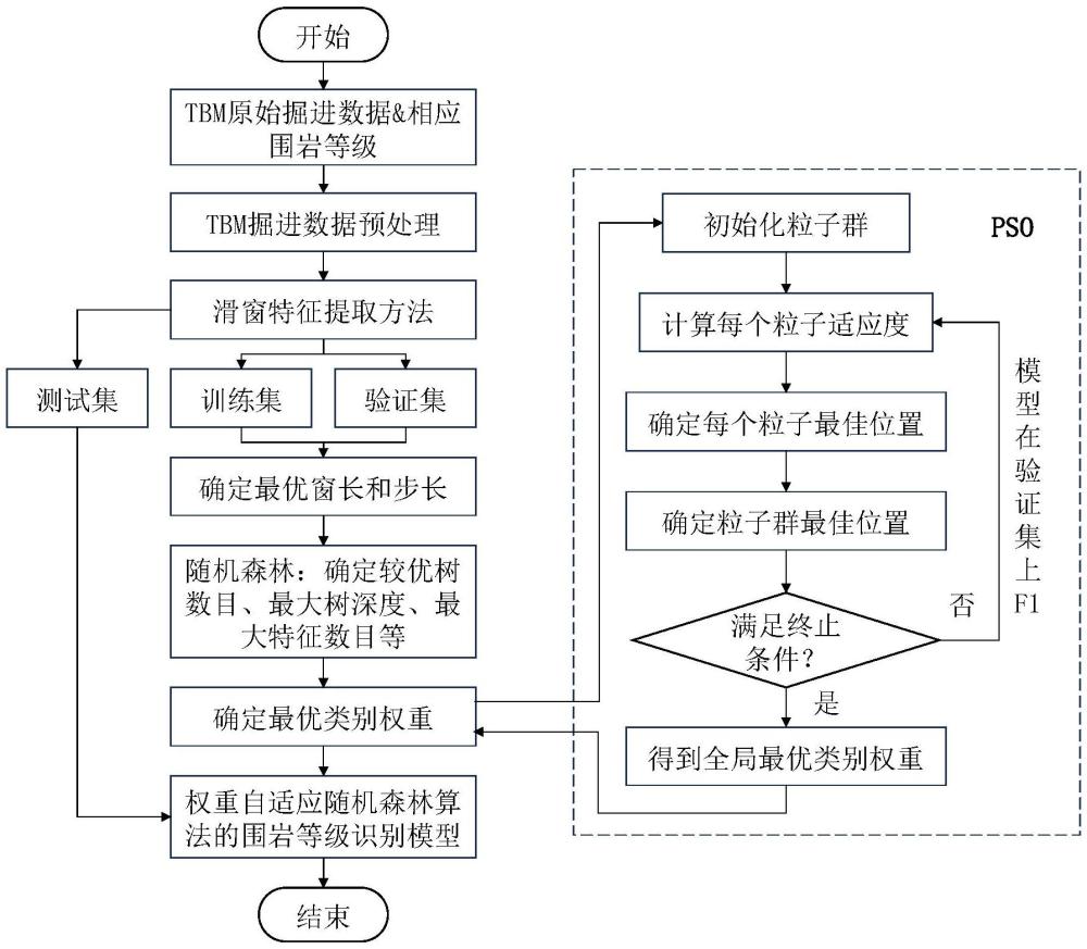 基于滑窗特征提取與隨機(jī)森林算法的圍巖等級識別方法