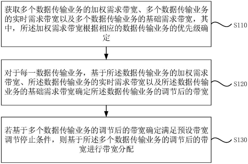 一種帶寬調(diào)節(jié)方法、裝置、設(shè)備、存儲(chǔ)介質(zhì)及產(chǎn)品與流程