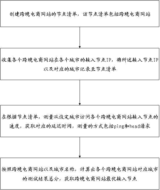 尋找跨境網站最優接入節點的方法、裝置、設備和介質與流程