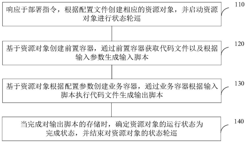 應(yīng)用部署方法、裝置、存儲介質(zhì)及計算機(jī)設(shè)備與流程