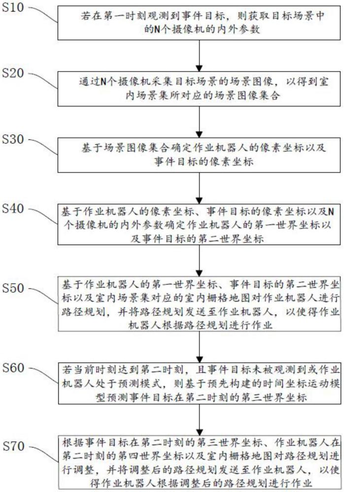 基于多攝像機的室內(nèi)機器人定位導(dǎo)航方法及相關(guān)設(shè)備與流程