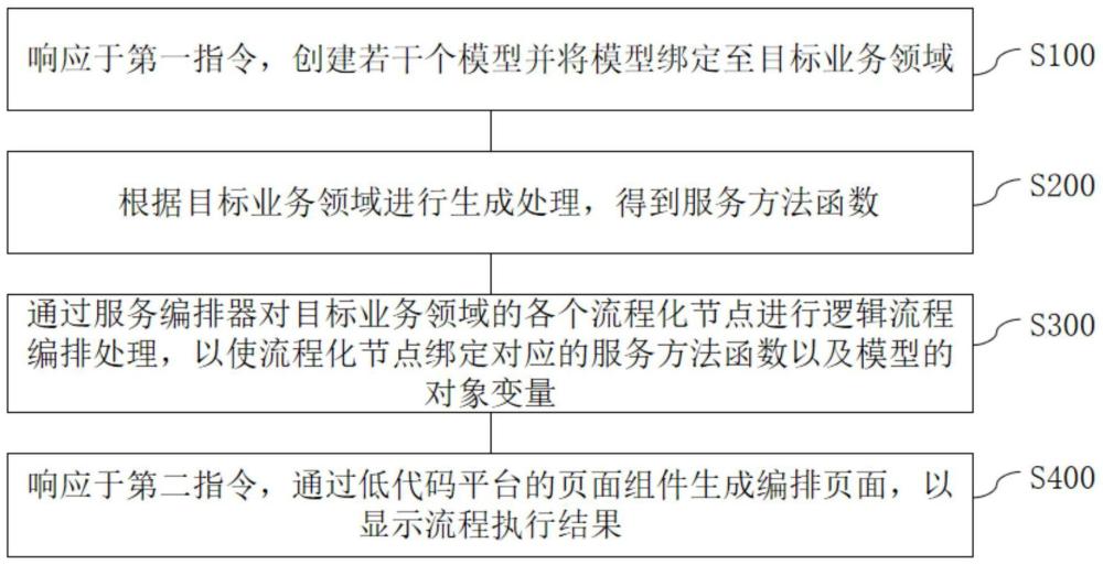 一種基于模型編排架構(gòu)的低代碼開發(fā)方法、裝置及介質(zhì)與流程