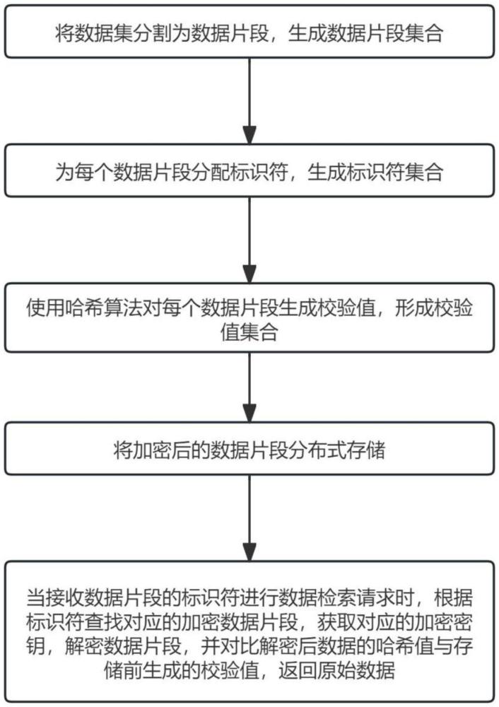 一種分布式數(shù)據(jù)要素集群的標(biāo)識(shí)加密存儲(chǔ)方法及系統(tǒng)與流程