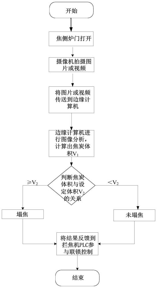 一種基于圖像識別的焦爐塌焦檢測方法與流程