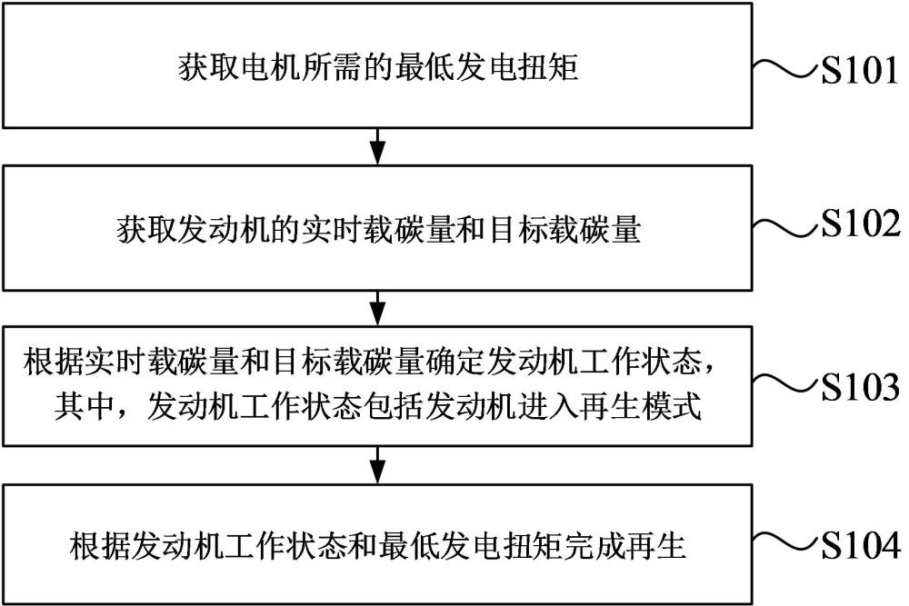 一種混動車輛的再生控制方法、裝置、車輛及介質與流程