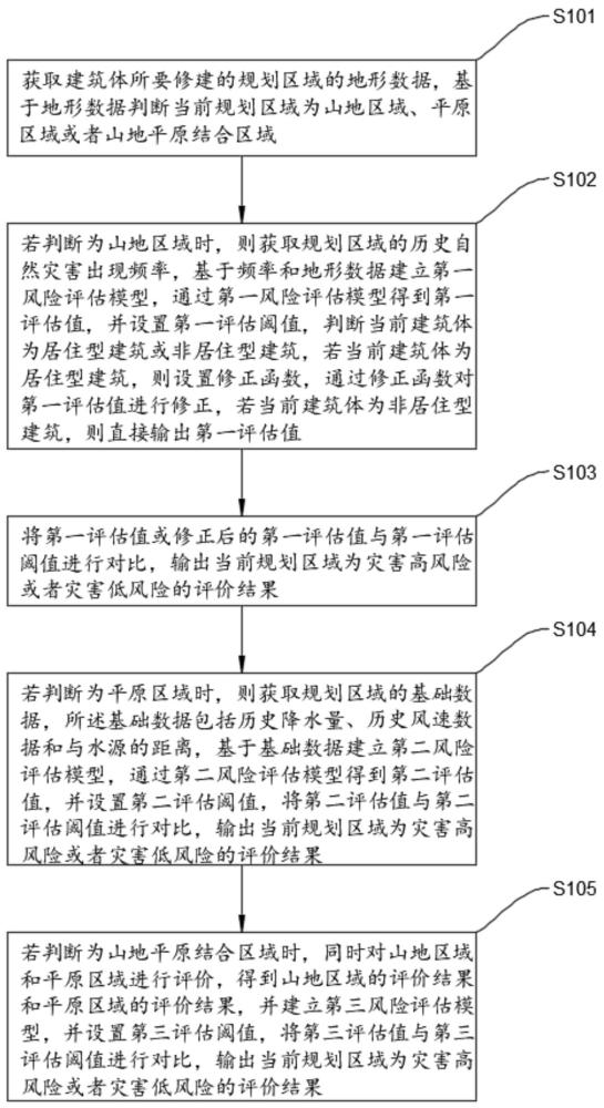 一種基于建筑工程的自然災(zāi)害風(fēng)險(xiǎn)評(píng)估方法及系統(tǒng)與流程