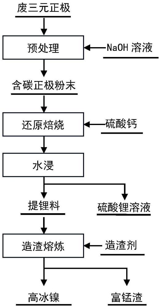 一種利用硫酸鈣硫化焙燒回收正極中金屬的方法